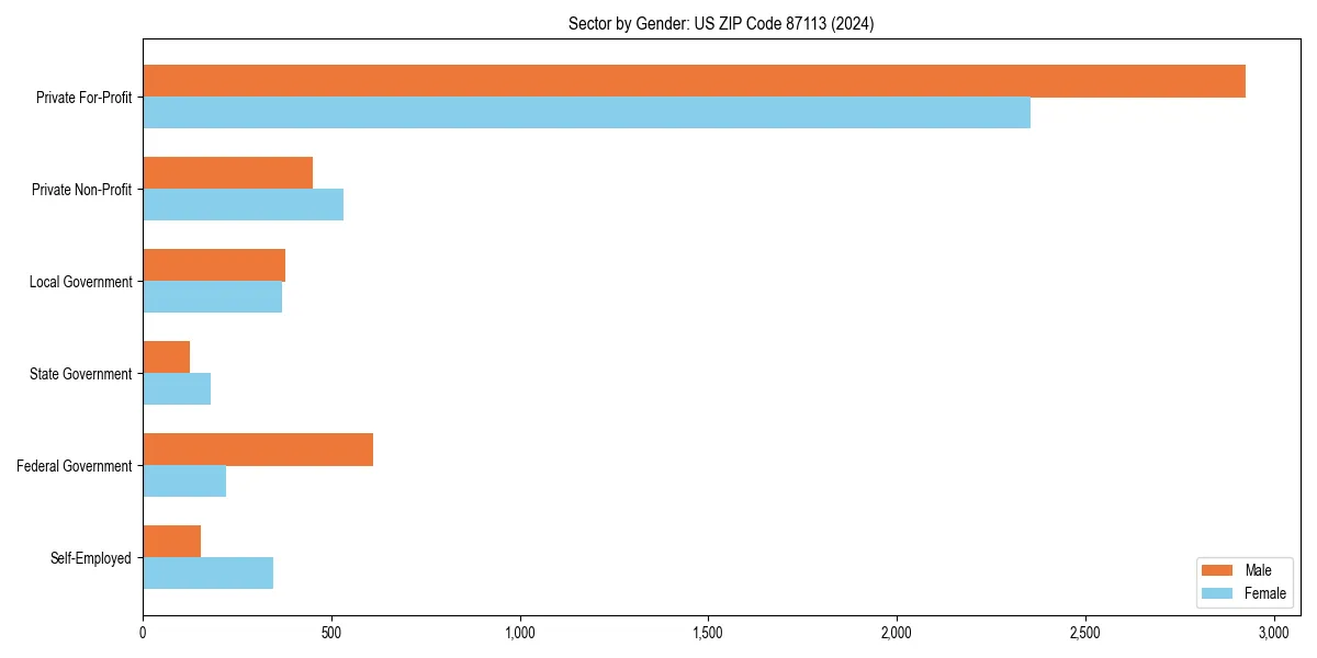 Employment sector breakdown by gender in 