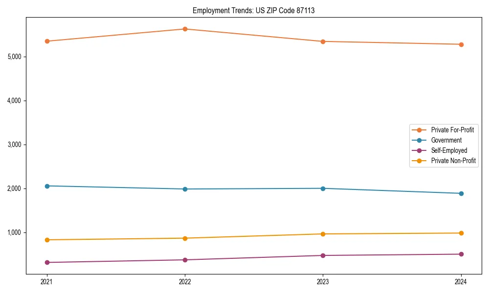 Long-term employment trends in 