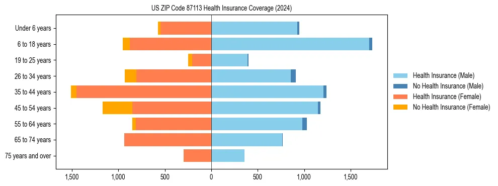 Health insurance pyramid for US ZIP Code 87113