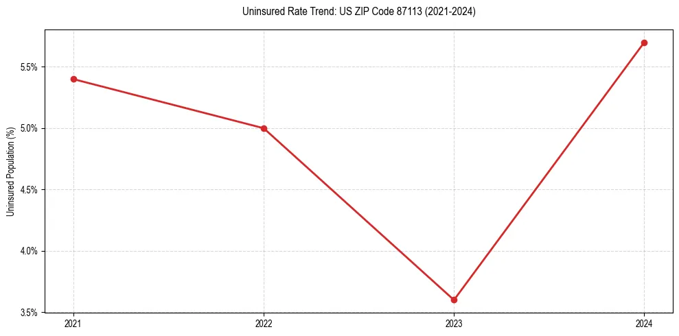 Uninsured trend chart for US ZIP Code 87113