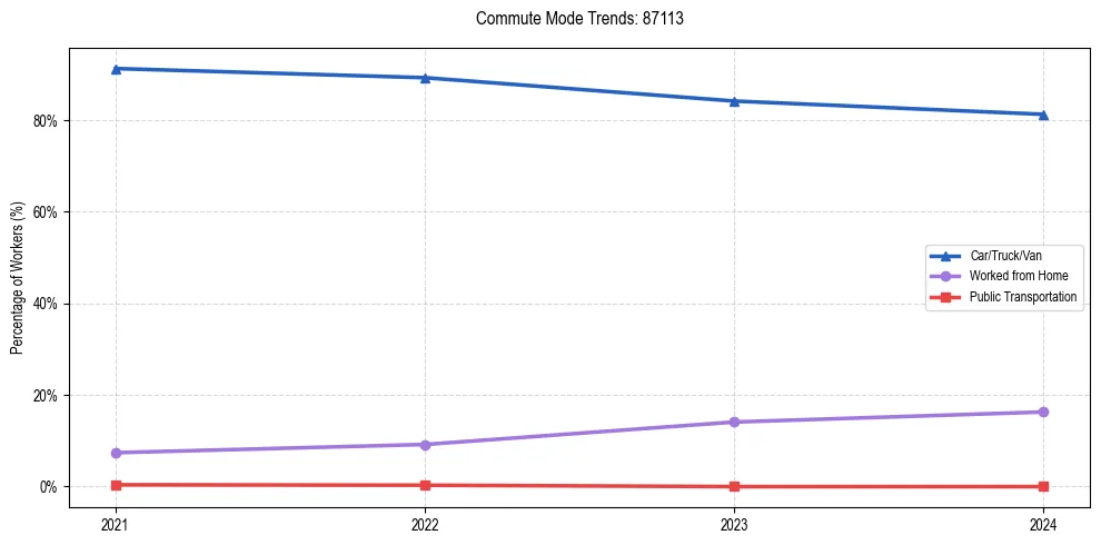 Transportation trends in US ZIP Code 87113