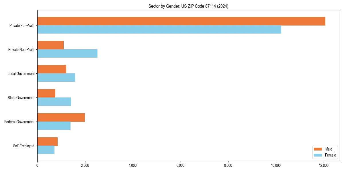 Employment sector breakdown by gender in 