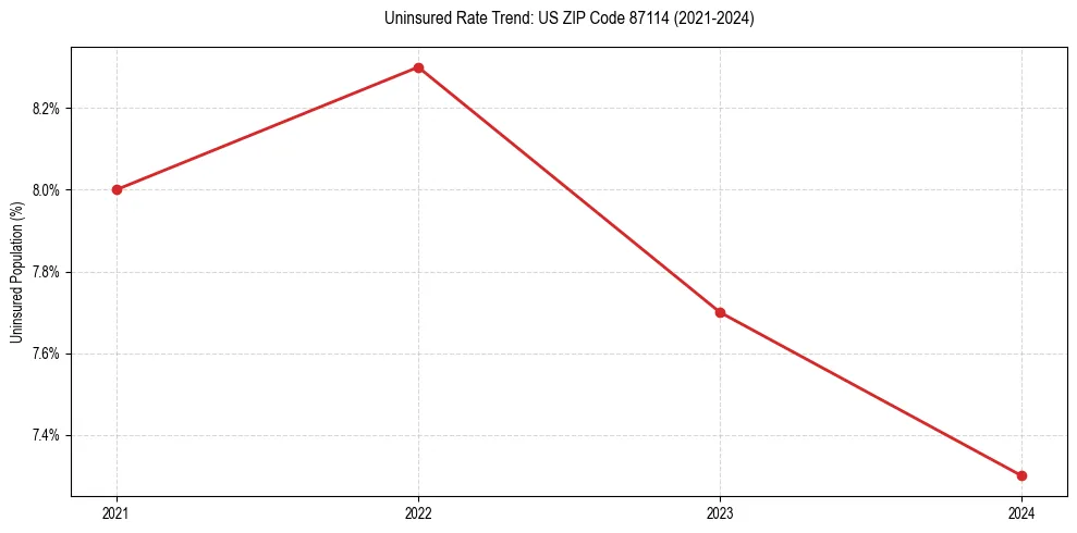 Uninsured trend chart for US ZIP Code 87114
