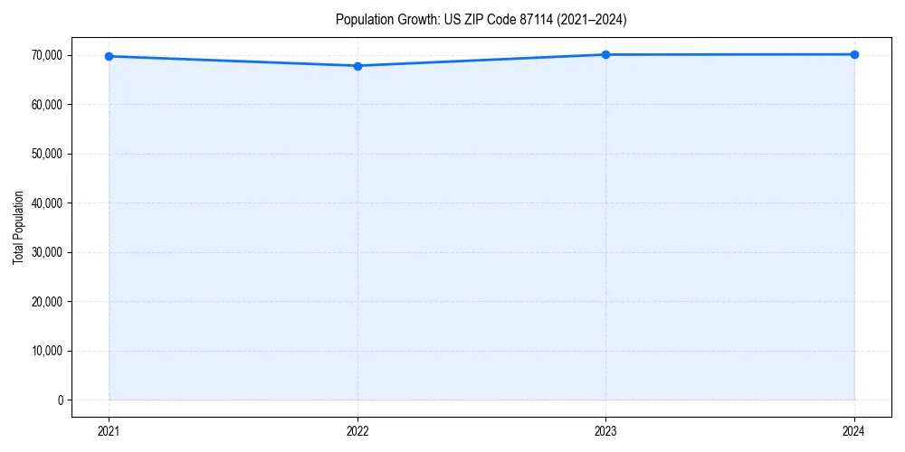 Population trends in 