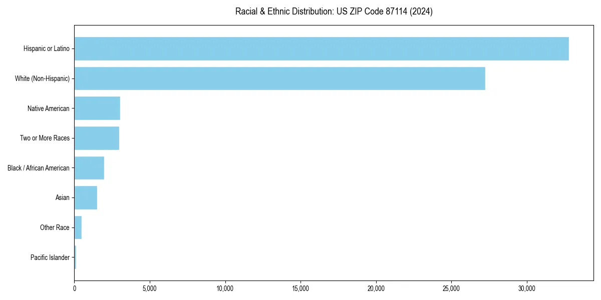 Bar chart showing racial distribution in  for 2024