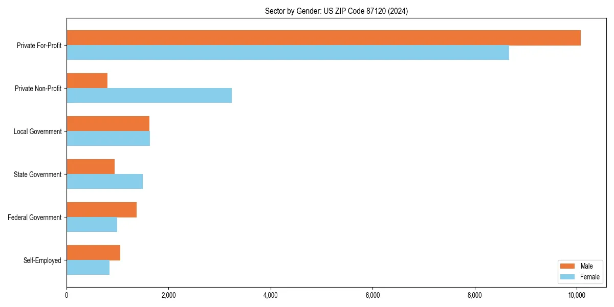 Employment sector breakdown by gender in 