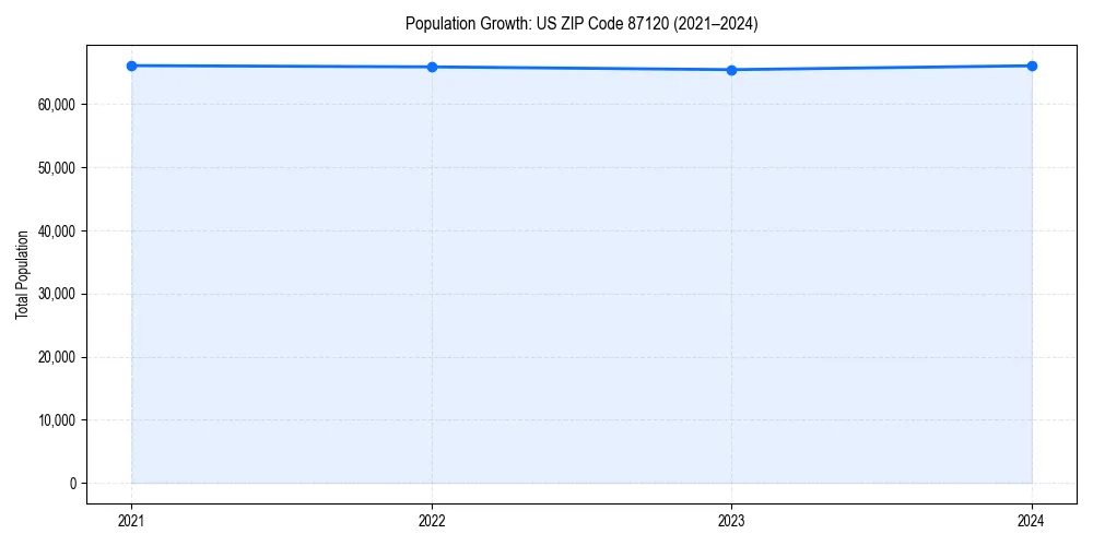 Population trends in 