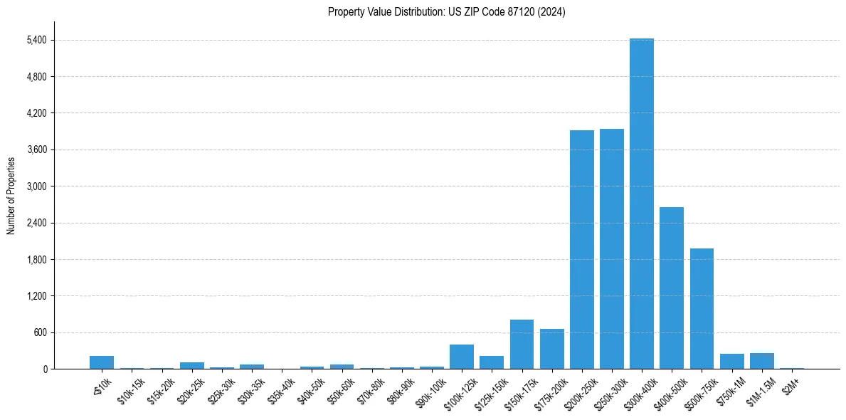 Value Distribution for 