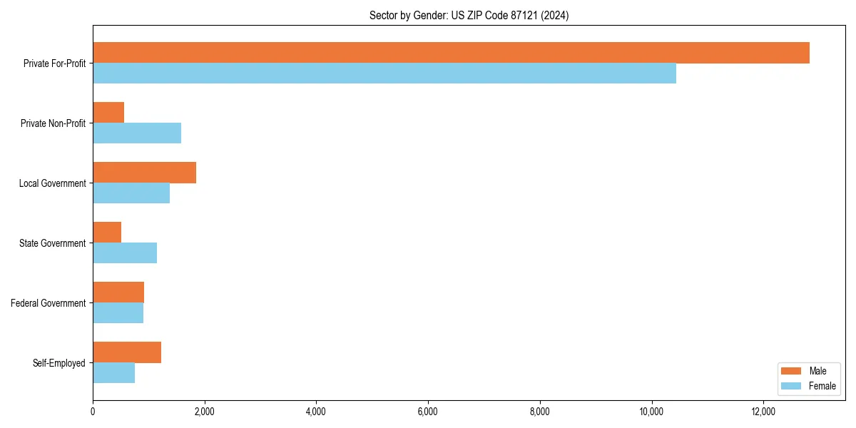 Employment sector breakdown by gender in 