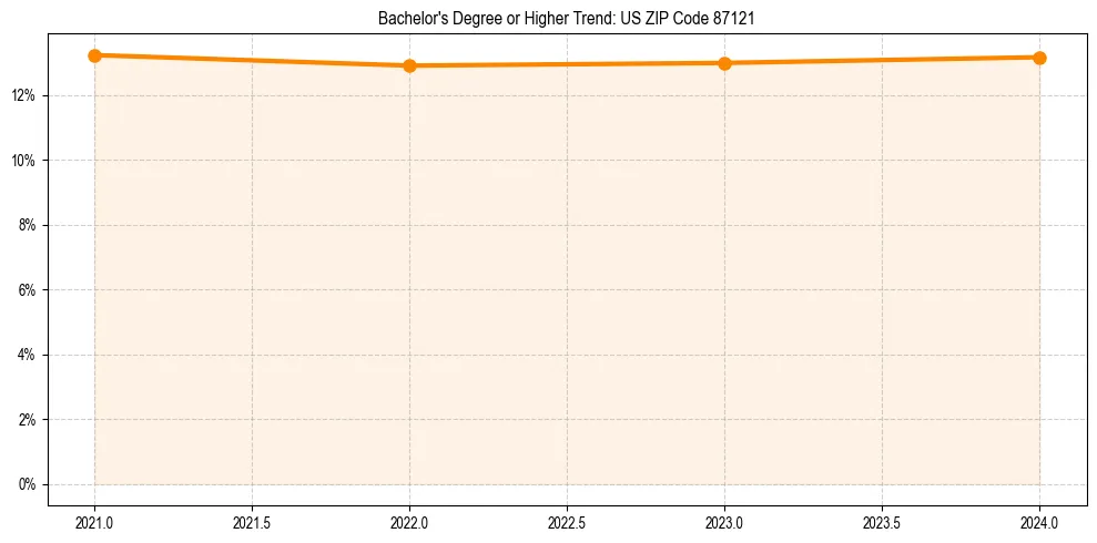 Trend chart showing bachelor degree growth in 