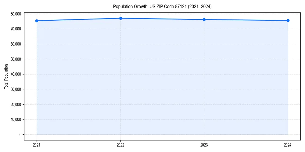 Population trends in 