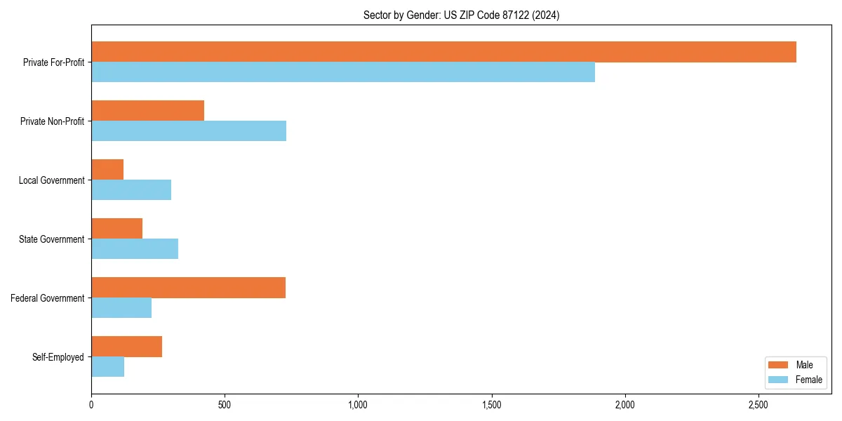 Employment sector breakdown by gender in 