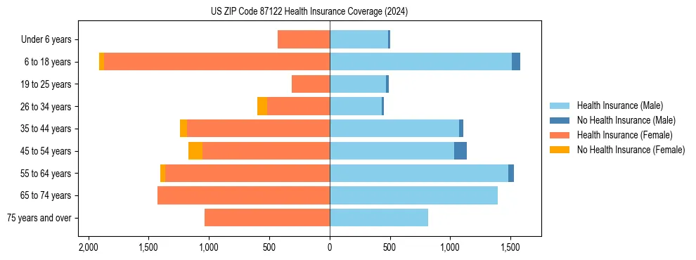 Health insurance pyramid for US ZIP Code 87122