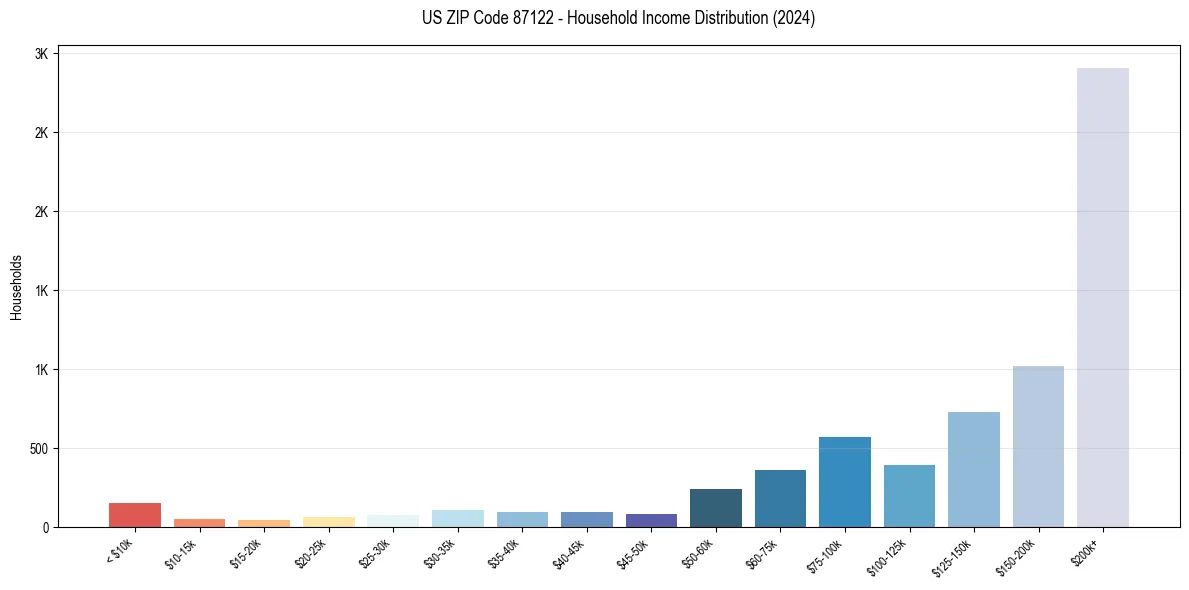 Income Distribution for 