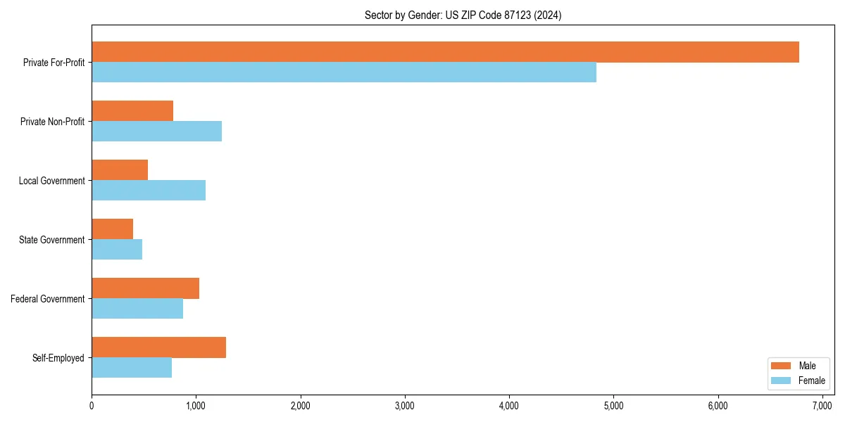 Employment sector breakdown by gender in 