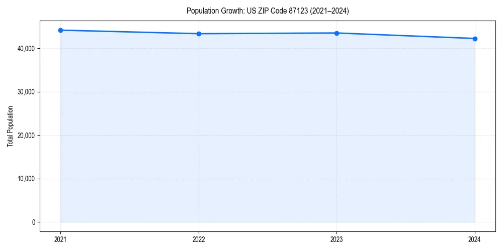 Population trends in 