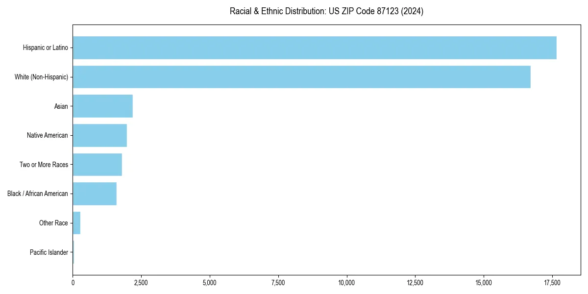 Bar chart showing racial distribution in  for 2024