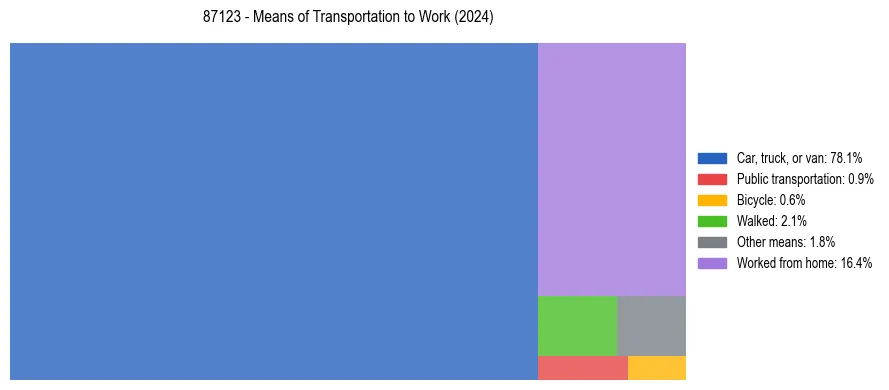 Commute modes in US ZIP Code 87123