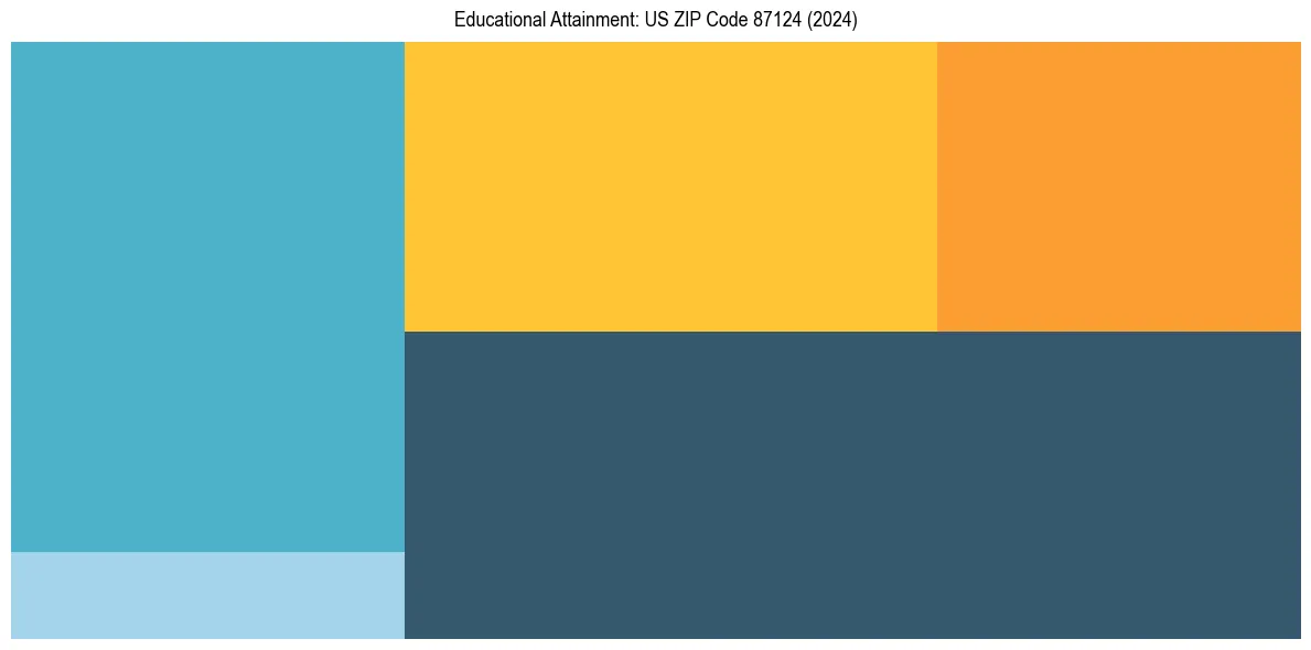Education Treemap for  in 2024