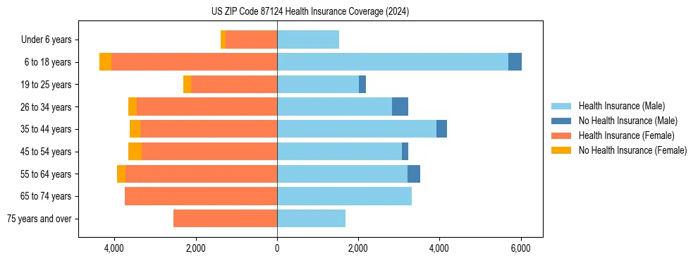 Health insurance pyramid for US ZIP Code 87124