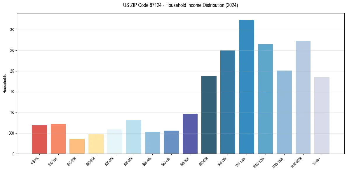 Income Distribution for 