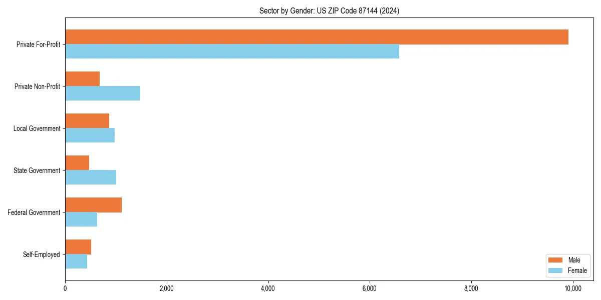 Employment sector breakdown by gender in 