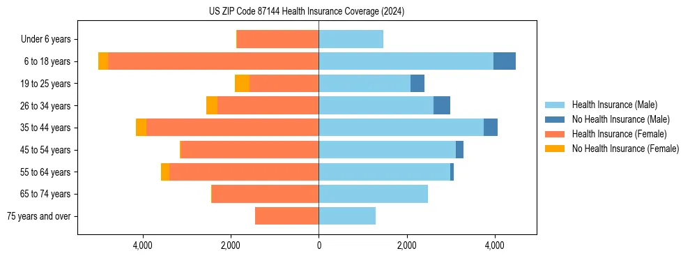 Health insurance pyramid for US ZIP Code 87144