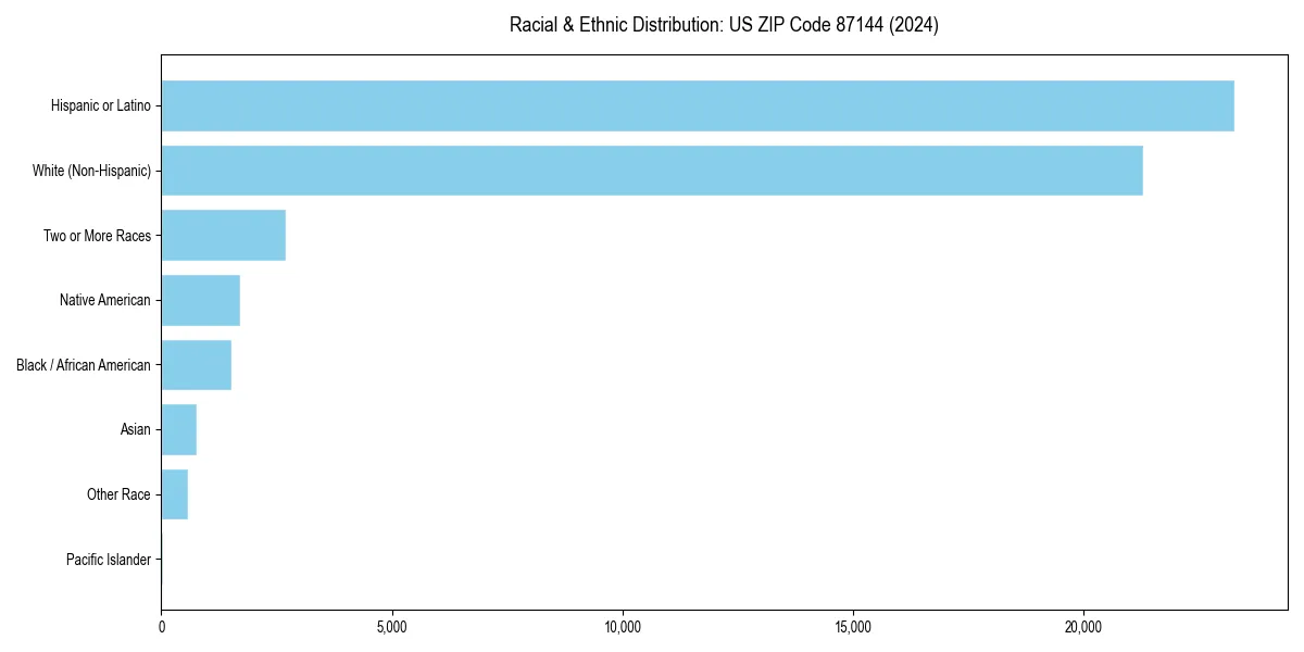 Bar chart showing racial distribution in  for 2024