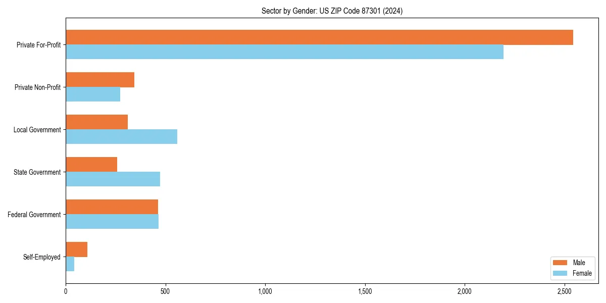Employment sector breakdown by gender in 