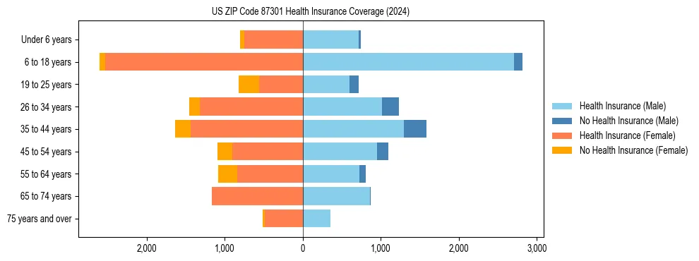 Health insurance pyramid for US ZIP Code 87301