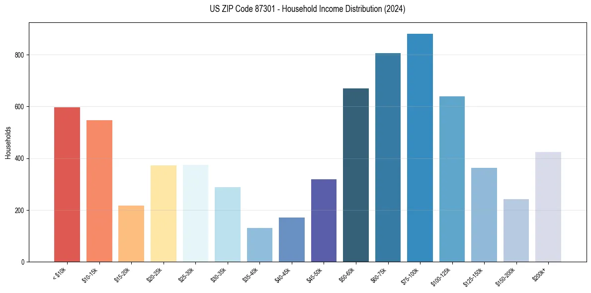 Income Distribution for 