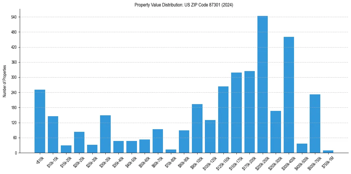Value Distribution for 