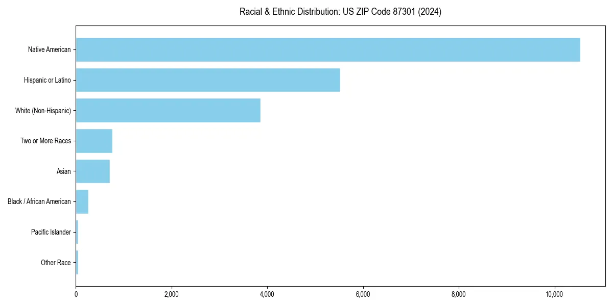 Bar chart showing racial distribution in  for 2024