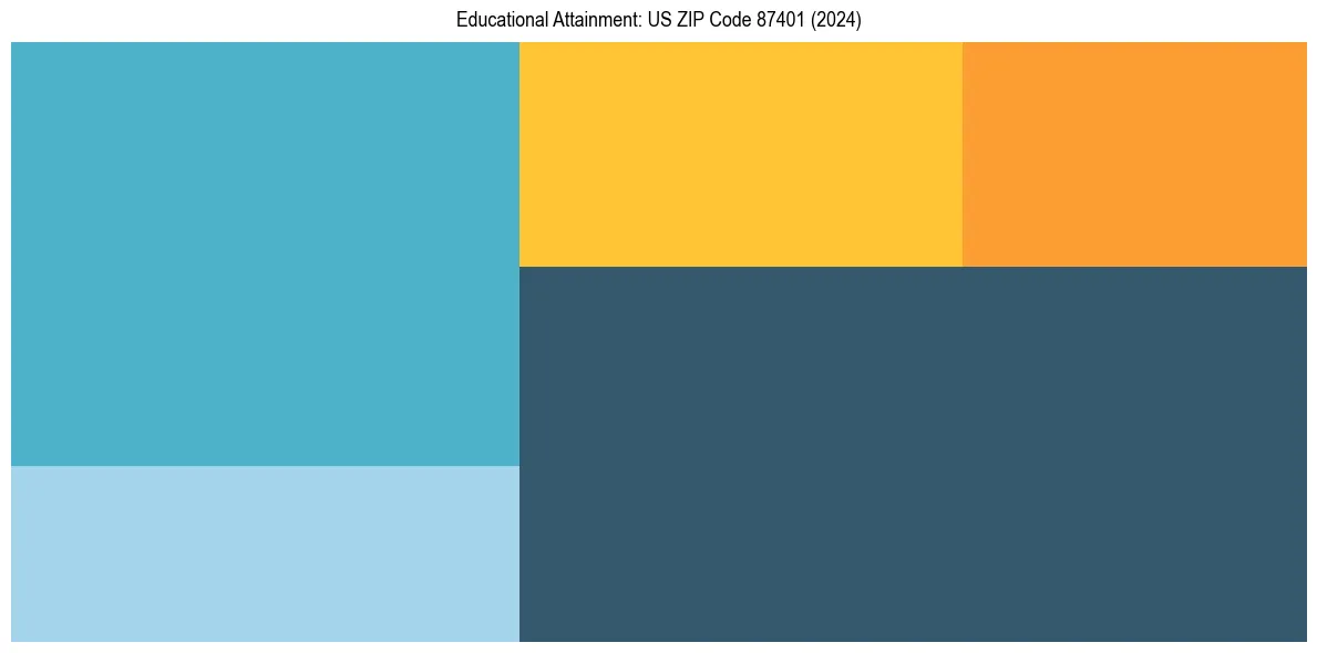 Education Treemap for  in 2024