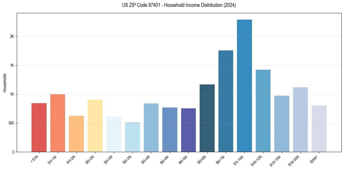 Income Distribution for 