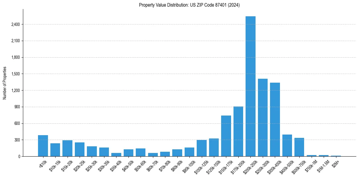 Value Distribution for 