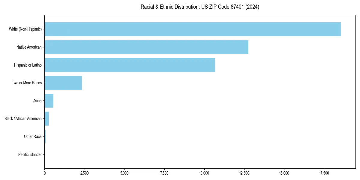 Bar chart showing racial distribution in  for 2024