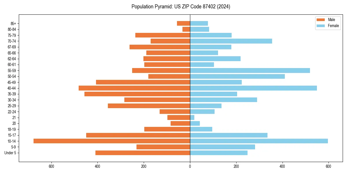 Population pyramid for 