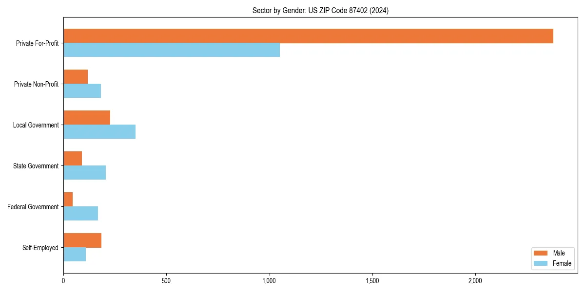 Employment sector breakdown by gender in 