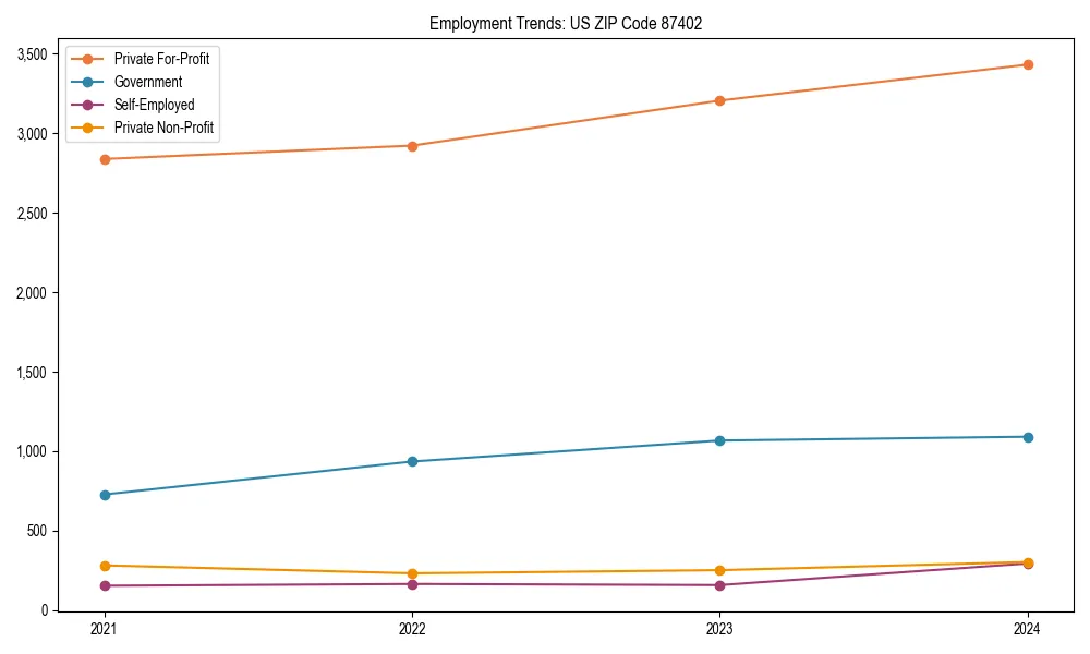 Long-term employment trends in 