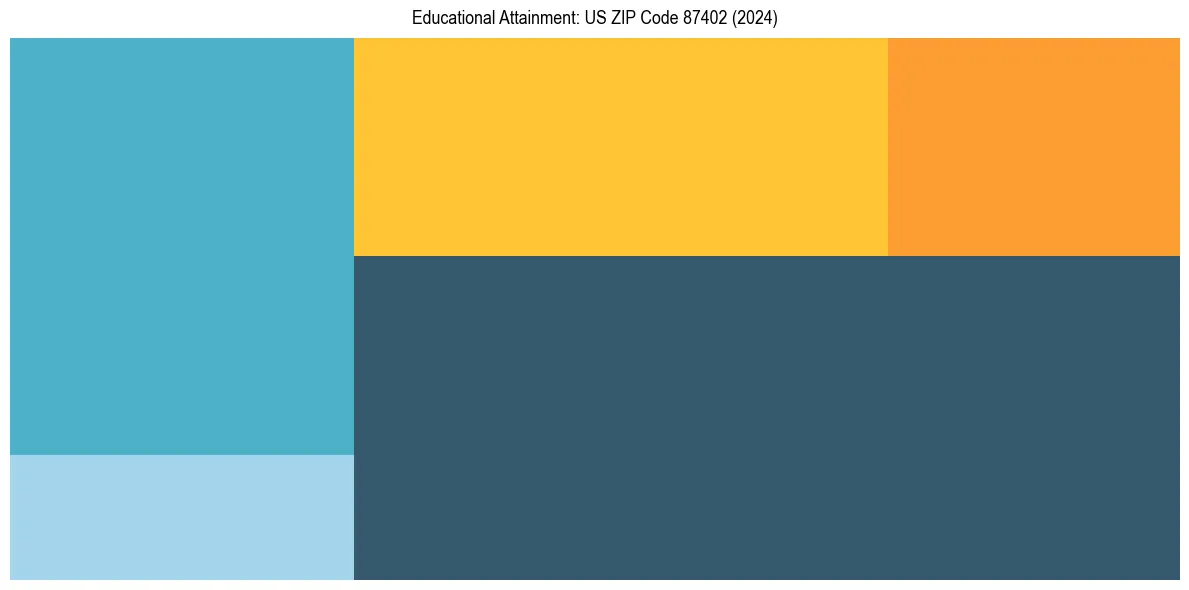 Education Treemap for  in 2024