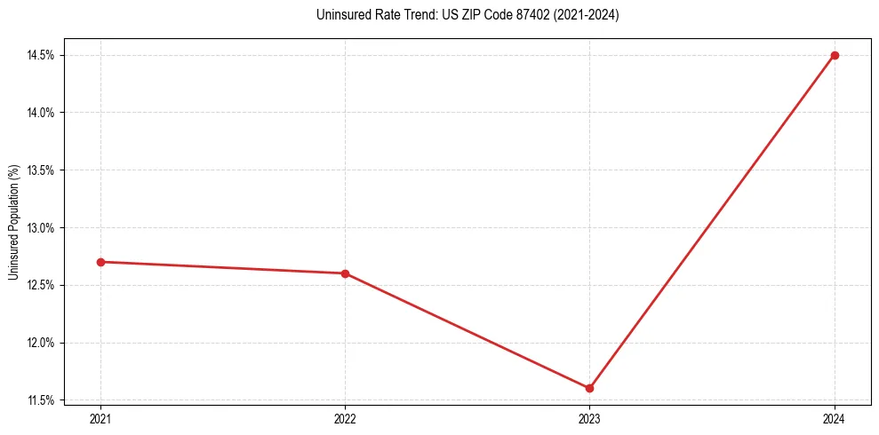 Uninsured trend chart for US ZIP Code 87402