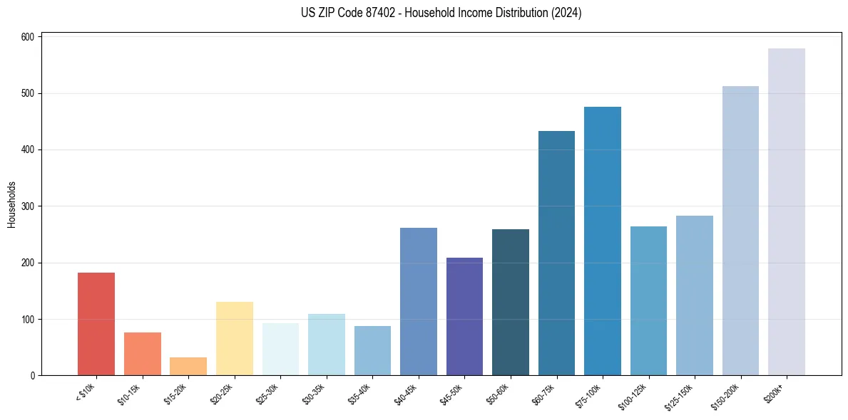 Income Distribution for 