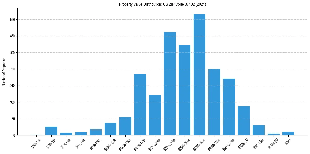 Value Distribution for 