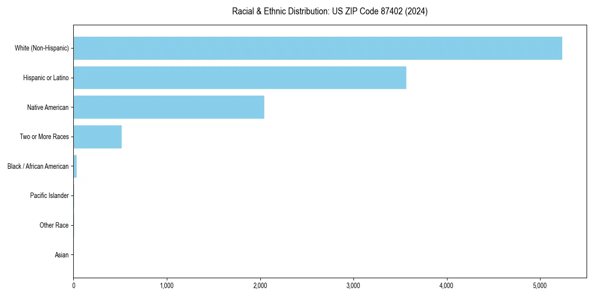 Bar chart showing racial distribution in  for 2024