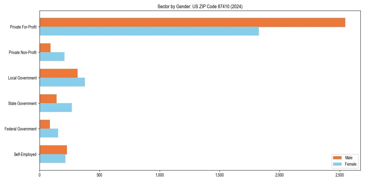 Employment sector breakdown by gender in 