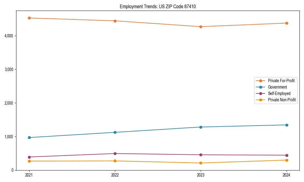 Long-term employment trends in 