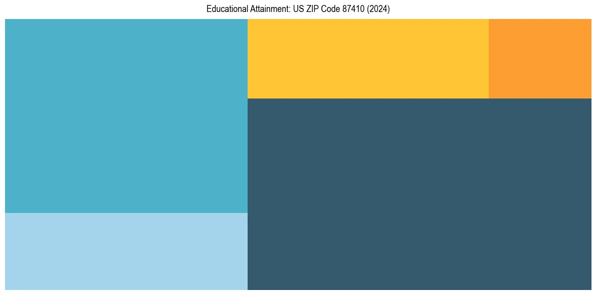 Education Treemap for  in 2024