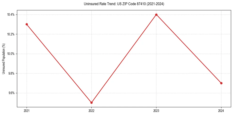 Uninsured trend chart for US ZIP Code 87410