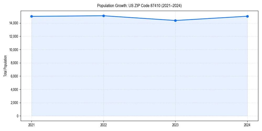 Population trends in 